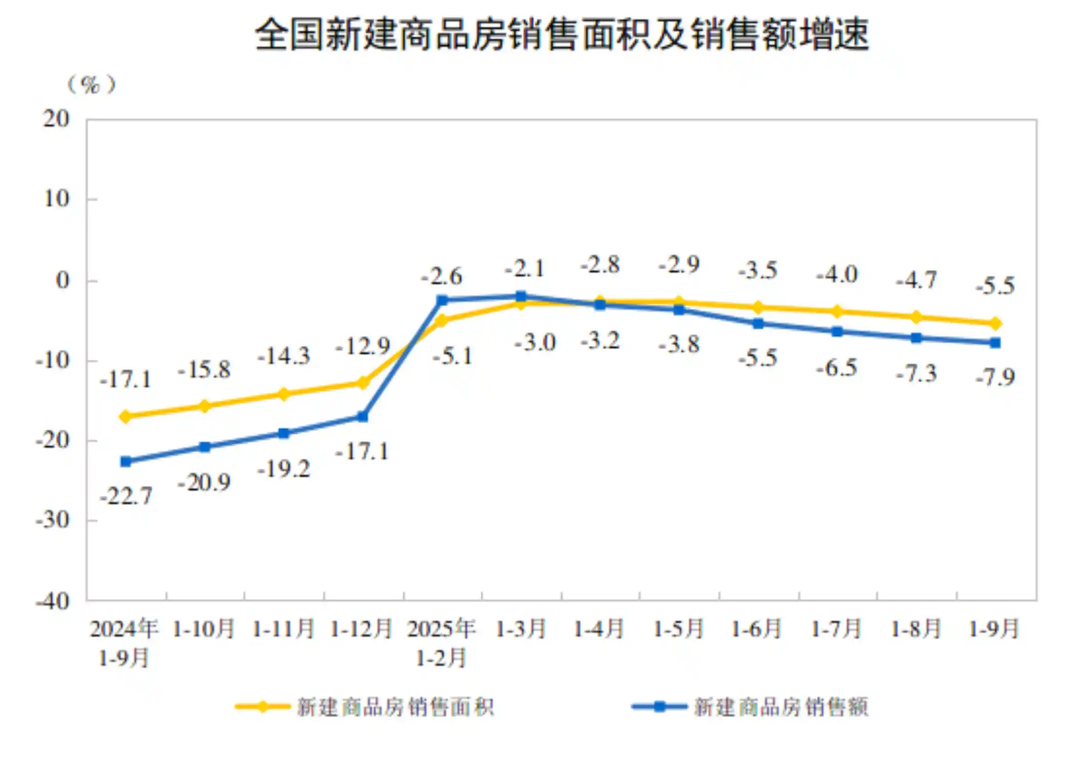 1—9月全国房地产开发投资暴跌13.9%，楼市寒冬来袭