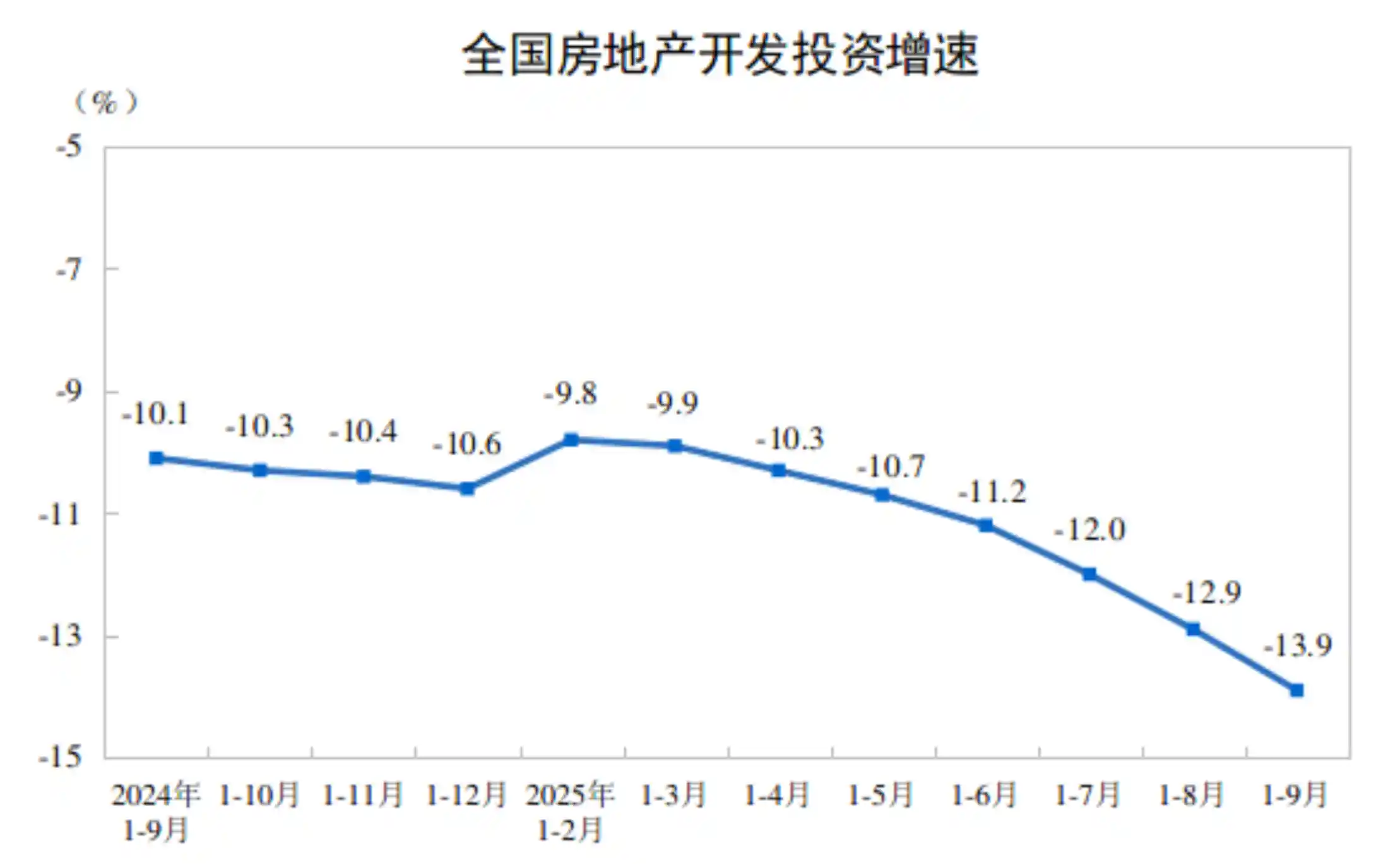 1—9月全国房地产开发投资暴跌13.9%，楼市寒冬来袭