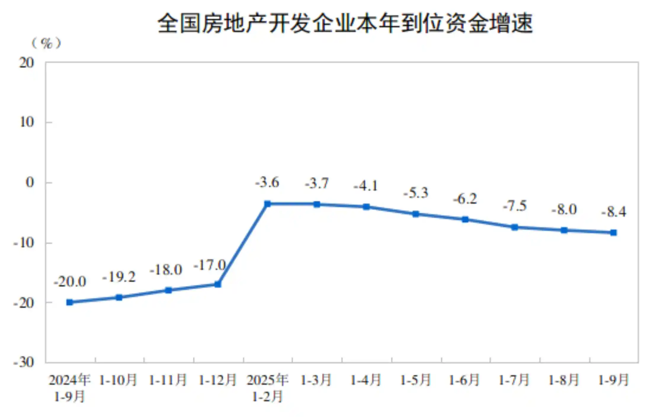 1—9月全国房地产开发投资暴跌13.9%，楼市寒冬来袭