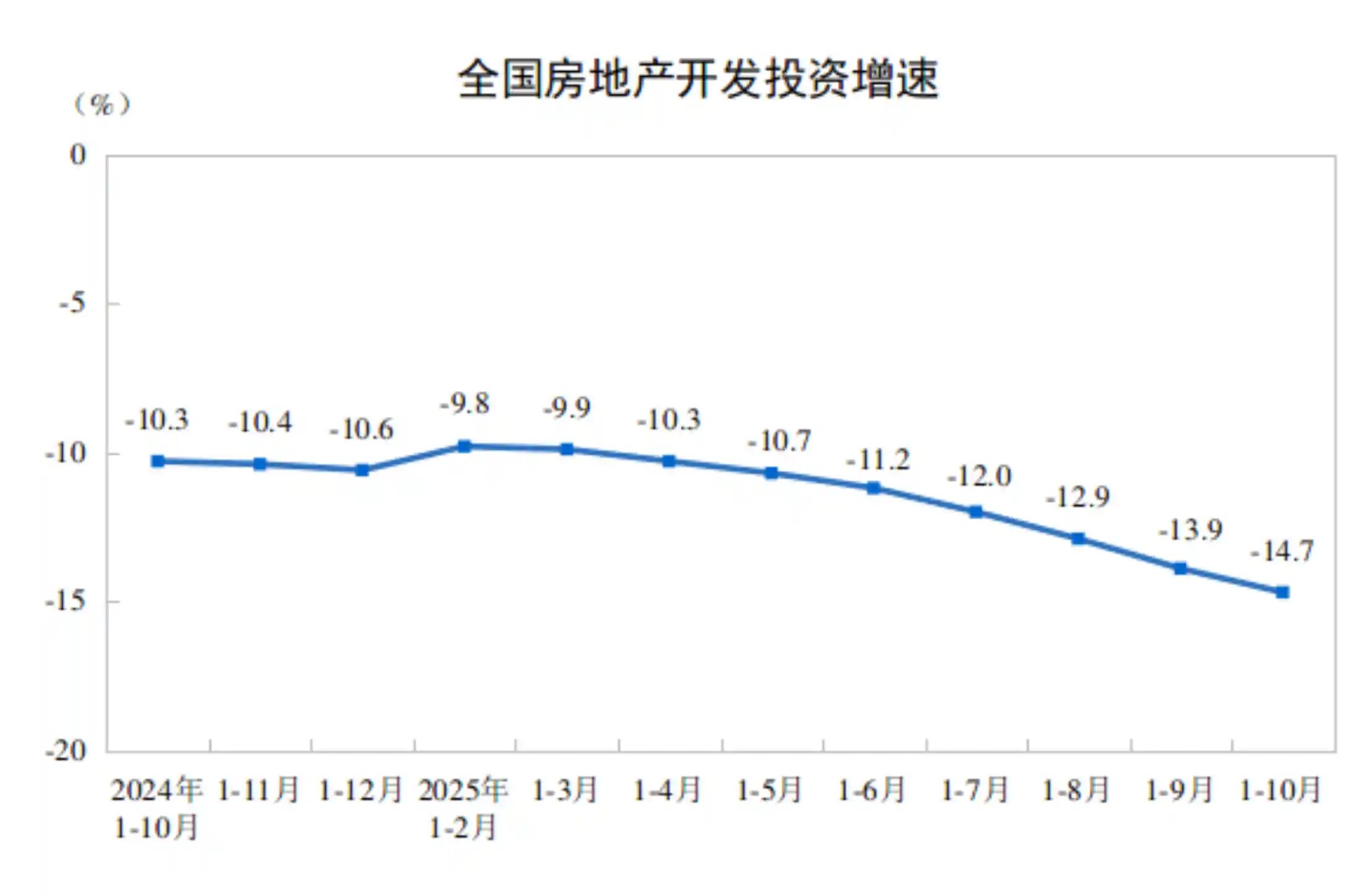 楼市寒冬持续！1—10月全国房地产投资暴跌14.7%，7.3万亿投入难掩下行压力