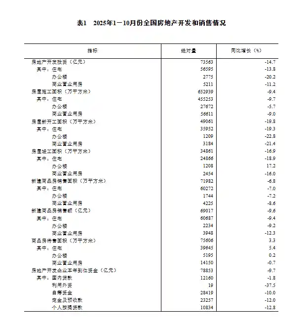 楼市寒冬持续！1—10月全国房地产投资暴跌14.7%，7.3万亿投入难掩下行压力