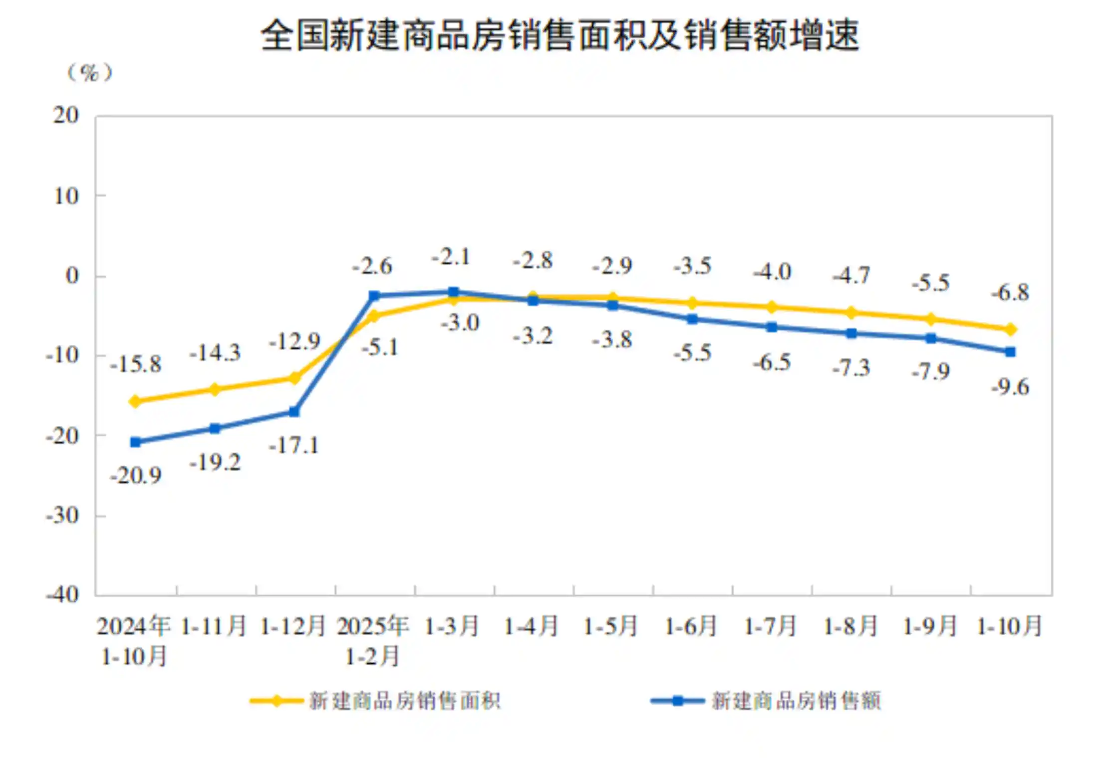 楼市寒冬持续！1—10月全国房地产投资暴跌14.7%，7.3万亿投入难掩下行压力