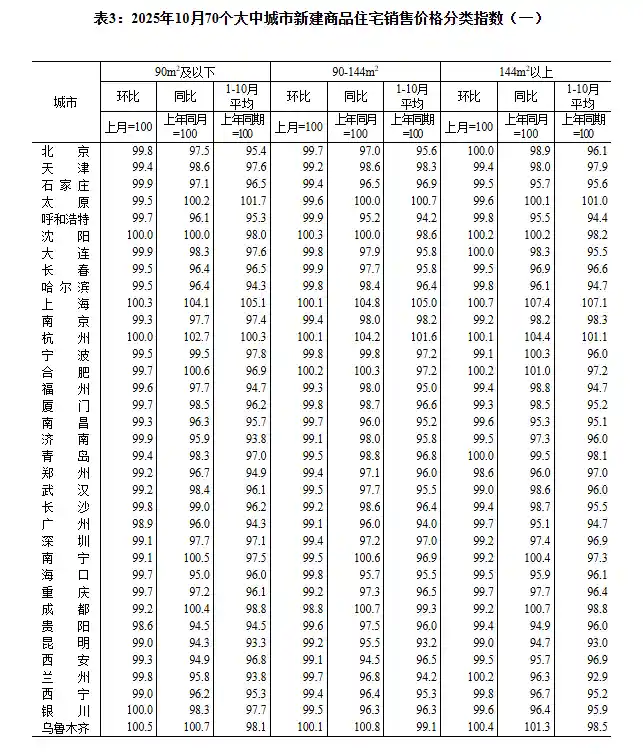 国家统计局重磅发布：10月楼市全线降温，房价环比普跌！