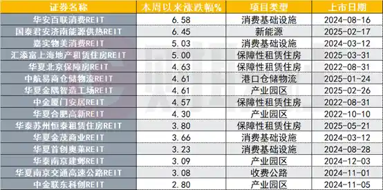 REITs三连跌后强势反弹，四单项目即将解禁引爆市场热度