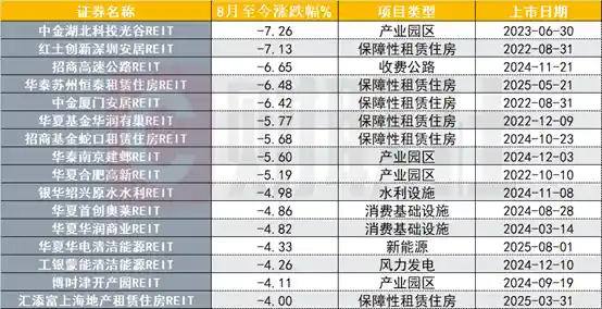 REITs三连跌后强势反弹，四单项目即将解禁引爆市场热度