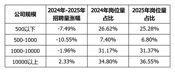 字节急招百万年薪AI人才，岗位数量暴增10倍！