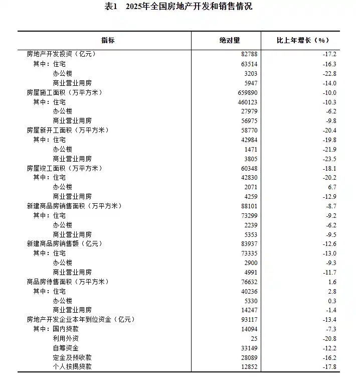 2025年房地产投资暴跌17.2%，8.3万亿背后暗藏行业巨变