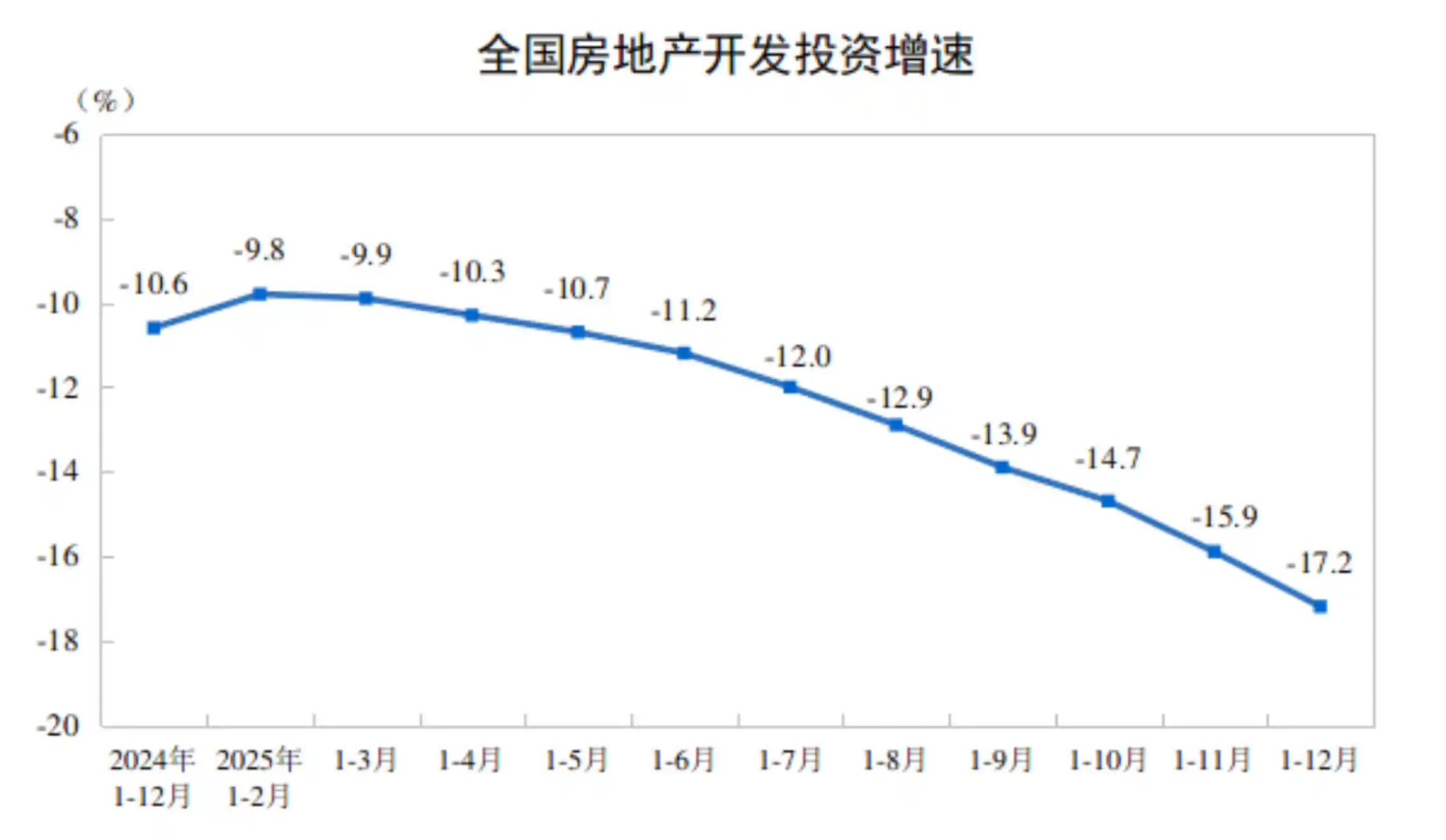 2025年房地产投资暴跌17.2%，8.3万亿背后暗藏行业巨变
