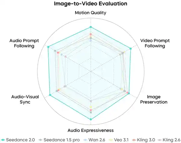 字节跳动发布Seedance 2.0：技术仍有短板，生成内容待优化