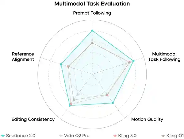 字节跳动发布Seedance 2.0：技术仍有短板，生成内容待优化