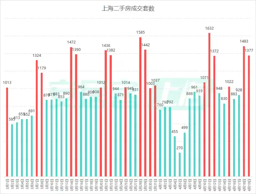 卖旧买新撬动新房市场，上海楼市金三银四暗藏变局