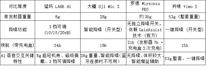 猛玛LARK A1杀疯了！8GB+三档AI降噪实测封神，无线领夹麦克风听觉革命引爆行业地震