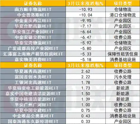 公募REITs年报揭晓：部分项目业绩超预期，二级市场却遭遇寒冬