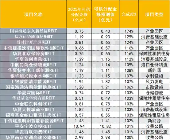 公募REITs年报揭晓：部分项目业绩超预期，二级市场却遭遇寒冬